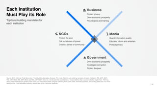34
Top trust-building mandates for
each institution
Each Institution
Must Play its Role
NGOs
Protect the poor
Call out abuses of power
Create a sense of community
Business
Protect privacy
Drive economic prosperity
Provide jobs and training
Government
Drive economic prosperity
Investigate corruption
Protect the poor
Media
Guard information quality
Educate, inform and entertain
Protect privacy
Source: 2018 Edelman Trust Barometer. Trust-Building Mandates Analysis. The most effective trust building mandates for each institution. INS_EXP_GOV;
INS_EXP_MED; INS_EXP_BUS; and INS_EXP_NGO. Below is a list of potential expectations or responsibilities that a social institution might have. Thinking
about [insert institution] in general, how would you characterize each using the following three-point scale. General population, 28-country global total. For more
details on the Trust Mandates Analysis, please refer to the Technical Appendix.
 