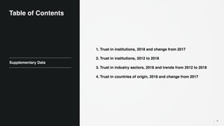 1. Trust in institutions, 2018 and change from 2017
2. Trust in institutions, 2012 to 2018
3. Trust in industry sectors, 2018 and trends from 2012 to 2018
4. Trust in countries of origin, 2018 and change from 2017
4
Table of Contents
Supplementary Data
 