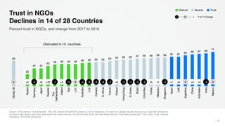 53
25
37 37
42
45 46 46 46 48 49 50 50 52 54 55 55 57 58 58 59 59 61 61
64 66 67 68
71
Global28
Russia
Germany
Japan
Sweden
The
Netherlands
Ireland
Italy
U.K.
Australia
U.S.
Canada
S.Africa
France
Poland
HongKong
S.Korea
Brazil
Colombia
Turkey
Malaysia
Singapore
Spain
UAE
Argentina
China
Indonesia
India
Mexico
Source: 2018 Edelman Trust Barometer. TRU_INS. [NGOs IN GENERAL] Below is a list of institutions. For each one, please indicate how much you trust that institution to
do what is right using a nine-point scale where one means that you “do not trust them at all” and nine means that you “trust them a great deal.“ (Top 4 Box, Trust) General
Population, 28-country global total.
37
Percent trust in NGOs, and change from 2017 to 2018
Trust in NGOs
Declines in 14 of 28 Countries
Distrusted in 10 countries
l llllllllllllllllllllllllllll0 +4 -2 +6 +19 -1 +3 -13 0 -4 -9 -9 -8 -2 +6 -4 -1 -3 -2 +5 +1 -2 +1 +6 0 +5 +3 -3 0
TrustNeutralDistrust
Y-to-Y Change− +0
 