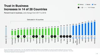 52
36 36
40 41 42 42 43 43 44 44 45 46 47 48 49 49
53 54 56 57
60 60
64
68 70
74 74
78
Global28
HongKong
S.Korea
Ireland
Russia
France
Japan
Poland
U.K.
Argentina
Germany
Australia
Turkey
Sweden
U.S.
Canada
Spain
S.Africa
Italy
Singapore
Brazil
Malaysia
The
Netherlands
Colombia
UAE
Mexico
China
India
Indonesia
Source: 2018 Edelman Trust Barometer. TRU_INS. [BUSINESS IN GENERAL] Below is a list of institutions. For each one, please indicate how much you trust that
institution to do what is right using a nine-point scale where one means that you “do not trust them at all” and nine means that you “trust them a great deal.“ (Top 4 Box,
Trust) General Population, 28-country global total.
38
Percent trust in business, and change from 2017 to 2018
Trust in Business
Increases in 14 of 28 Countries
l llllllllllllllllllllllllllll0 +2 +7 -1 +2 -8 +1 +3 -2 -1 +1 -3 +3 +1 -10 -1 +3 -3 -1 -2 -4 +4 0 0 +4 +3 +7 0 +2
Distrusted in 16 countries
TrustNeutralDistrust
Y-to-Y Change− +0
 