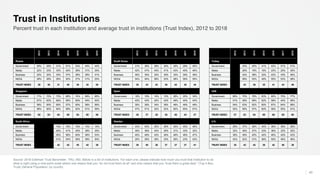 Source: 2018 Edelman Trust Barometer. TRU_INS. Below is a list of institutions. For each one, please indicate how much you trust that institution to do
what is right using a nine-point scale where one means that you “do not trust them at all” and nine means that you “trust them a great deal.“ (Top 4 Box,
Trust) General Population, by country.
43
Percent trust in each institution and average trust in institutions (Trust Index), 2012 to 2018
Trust in Institutions
2012
2013
2014
2015
2016
2017
2018
2012
2013
2014
2015
2016
2017
2018
2012
2013
2014
2015
2016
2017
2018
Russia South Korea Turkey
Government 29% 29% 31% 51% 53% 44% 44% Government 31% 36% 39% 30% 35% 28% 45% Government 43% 45% 41% 42% 51% 51%
Media 32% 33% 33% 42% 38% 31% 35% Media 42% 47% 44% 41% 43% 40% 40% Media 28% 19% 18% 23% 25% 30%
Business 32% 32% 33% 37% 38% 39% 41% Business 30% 35% 32% 30% 33% 29% 36% Business 42% 38% 32% 42% 43% 46%
NGOs 28% 28% 29% 30% 27% 21% 25% NGOs 54% 54% 58% 52% 58% 56% 55% NGOs 58% 53% 49% 55% 53% 58%
TRUST INDEX 30 30 31 40 39 34 36 TRUST INDEX 39 43 43 38 42 38 44 TRUST INDEX 43 39 35 41 43 46
Singapore Spain UAE
Government 71% 72% 73% 68% 74% 69% 65% Government 19% 19% 14% 15% 26% 25% 34% Government 69% 75% 78% 83% 80% 75% 77%
Media 61% 62% 60% 55% 60% 54% 52% Media 43% 43% 42% 42% 49% 44% 44% Media 51% 58% 59% 62% 59% 44% 56%
Business 59% 60% 60% 57% 60% 58% 56% Business 35% 38% 34% 36% 48% 46% 49% Business 54% 63% 62% 65% 67% 64% 68%
NGOs 56% 60% 64% 58% 62% 61% 59% NGOs 47% 51% 52% 52% 60% 60% 61% NGOs 52% 56% 57% 60% 59% 55% 61%
TRUST INDEX 62 63 64 60 64 60 58 TRUST INDEX 36 37 36 36 46 44 47 TRUST INDEX 57 63 64 68 66 60 66
South Africa Sweden U.K.
Government 15% 16% 16% 15% 14% Government 44% 50% 45% 48% 45% 45% 46% Government 29% 37% 36% 34% 36% 36% 36%
Media 45% 41% 45% 39% 35% Media 30% 36% 34% 28% 31% 33% 32% Media 32% 36% 37% 33% 36% 32% 32%
Business 55% 56% 60% 56% 53% Business 45% 48% 43% 46% 46% 46% 47% Business 38% 49% 45% 44% 46% 45% 43%
NGOs 51% 54% 58% 58% 50% NGOs 25% 28% 28% 25% 26% 23% 42% NGOs 42% 52% 51% 46% 50% 46% 46%
TRUST INDEX 42 42 45 42 38 TRUST INDEX 36 40 38 37 37 37 41 TRUST INDEX 35 43 42 39 42 40 39
 
