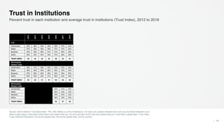 Source: 2018 Edelman Trust Barometer. TRU_INS. Below is a list of institutions. For each one, please indicate how much you trust that institution to do
what is right using a nine-point scale where one means that you “do not trust them at all” and nine means that you “trust them a great deal.“ (Top 4 Box,
Trust) General Population, 25-country global total, 28-country global total, and by country.
44
Percent trust in each institution and average trust in institutions (Trust Index), 2012 to 2018
Trust in Institutions
2012
2013
2014
2015
2016
2017
2018
U.S.
Government 32% 38% 32% 35% 39% 47% 33%
Media 37% 38% 35% 39% 47% 47% 42%
Business 44% 50% 48% 51% 51% 58% 48%
NGOs 49% 52% 52% 52% 57% 58% 49%
TRUST INDEX 40 45 42 44 49 52 43
25-Country
Global Total
Government 38% 41% 39% 42% 43% 43% 45%
Media 46% 49% 48% 46% 49% 43% 44%
Business 47% 50% 49% 49% 53% 52% 52%
NGOs 50% 53% 54% 51% 55% 53% 53%
TRUST INDEX 45 48 47 47 50 48 49
28-Country
Global Total
Government 42% 41% 43%
Media 48% 43% 43%
Business 53% 52% 53%
NGOs 55% 53% 53%
TRUST INDEX 50 47 48
 