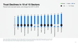 Source: 2018 Edelman Trust Barometer. TRU_IND. Please indicate how much you trust businesses in each of the following industries to do what is right.
Again, please use the same 9-point scale where one means that you “do not trust them at all” and nine means that you “trust them a great deal”. (Top 4
Box, Trust), industries shown to half of the sample. General Population, 28-country global total.
45
Percent who trust each sector, and change from 2017 to 2018
Trust Declines in 10 of 15 Sectors
54
60 62 62 62 62 63 63 63
66 66 67 68 70
75
Financialservices
CPG
Automotive
Foodandbeverage
Entertainment
Fashion
Energy
Telecommunications
Healthcare
Manufacturing
Retail
Transportation
Professionalservices
Education
Technology
l l l l l l l l l l l l l l l0 -3 -4 -4 -3 -1 +2 0 -2 -3 -2 -1 +2 +1 -1
TrustNeutralDistrust
Y-to-Y Change− +0
 
