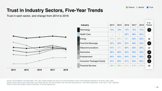 Industry 2014 2015 2016 2017 2018
5 yr.
Trend
Technology 75% 73% 74% 75% 74% -1
Health Care - - 62% 66% 64% -
Energy 57% 56% 58% 62% 63% +6
Food And Beverage 64% 63% 64% 66% 63% -1
Telecommunications 61% 59% 60% 63% 63% +2
Automotive 69% 66% 60% 65% 62% -7
Entertainment 64% 63% 64% 64% 62% -2
Consumer Packaged Goods 61% 60% 61% 63% 60% -1
Financial Services 48% 48% 51% 54% 54% +6
2014 2015 2016 2017 2018
Trust in Industry Sectors, Five-Year Trends
Source: 2018 Edelman Trust Barometer. TRU_IND. Please indicate how much you trust businesses in each of the following industries to do what is right. Again,
please use the same 9-point scale where one means that you “do not trust them at all” and nine means that you “trust them a great deal”. (Top 4 Box, Trust), industries
shown to half of the sample. General Population, 27-country global total.
46
Trust in each sector, and change from 2014 to 2018
TrustNeutralDistrust
 