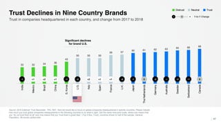 32 32 34 36
43
50 50 50
56 57
60 61 62 63 65 66 68
India
Mexico
Brazil
China
S.Korea
U.S.
Italy
Spain
France
U.K.
Japan
TheNetherlands
Germany
Australia
Sweden
Switzerland
Canada
Source: 2018 Edelman Trust Barometer. TRU_NAT. Now we would like to focus on global companies headquartered in specific countries. Please indicate
how much you trust global companies headquartered in the following countries to do what is right. Use the same nine-point scale, where one means that
you “do not trust them at all” and nine means that you “trust them a great deal.” (Top 4 Box, Trust), countries shown to half of the sample. General
Population, 28-country global total.
47
Trust in companies headquartered in each country, and change from 2017 to 2018
Trust Declines in Nine Country Brands
TrustNeutralDistrust
l l l l l l l l l l l l l l l l l
Significant declines
for brand U.S.
− Y-to-Y Change+0
-1 +1 +2 +1 -1 -5 +2 +1 +1 -4 -1 0 -2 -1 -3 -1 0
 