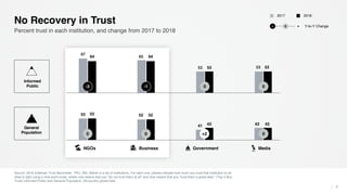 Source: 2018 Edelman Trust Barometer. TRU_INS. Below is a list of institutions. For each one, please indicate how much you trust that institution to do
what is right using a nine-point scale, where one means that you “do not trust them at all” and nine means that you “trust them a great deal.” (Top 4 Box,
Trust) Informed Public and General Population, 28-country global total.
5
Percent trust in each institution, and change from 2017 to 2018
No Recovery in Trust
53 52
41 43
53 52
43 43
67
65
53 53
64 64
53 53
-3 -1 0 0
Business MediaNGOs Government
0 0 +2 0
Informed
Public
General
Population
20182017
Y-to-Y Change− +0
 