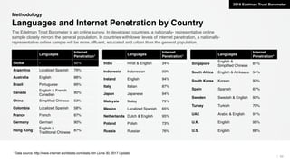 53
The Edelman Trust Barometer is an online survey. In developed countries, a nationally- representative online
sample closely mirrors the general population. In countries with lower levels of internet penetration, a nationally-
representative online sample will be more affluent, educated and urban than the general population.
Methodology
Languages and Internet Penetration by Country
Languages
Internet
Penetration*
Global - 50%
Argentina Localized Spanish 79%
Australia English 88%
Brazil Portuguese 66%
Canada
English & French
Canadian
90%
China Simplified Chinese 53%
Colombia Localized Spanish 58%
France French 87%
Germany German 90%
Hong Kong
English &
Traditional Chinese
87%
*Data source: http://www.internet worldstats.com/stats.htm (June 30, 2017 Update)
Languages
Internet
Penetration*
India Hindi & English 34%
Indonesia Indonesian 50%
Ireland English 94%
Italy Italian 87%
Japan Japanese 94%
Malaysia Malay 79%
Mexico Localized Spanish 65%
Netherlands Dutch & English 95%
Poland Polish 73%
Russia Russian 76%
Languages
Internet
Penetration*
Singapore
English &
Simplified Chinese
81%
South Africa English & Afrikaans 54%
South Korea Korean 93%
Spain Spanish 87%
Sweden Swedish & English 93%
Turkey Turkish 70%
UAE Arabic & English 91%
U.K. English 95%
U.S. English 88%
2018 Edelman Trust Barometer
 