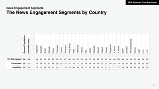 57
News Engagement Segments
The News Engagement Segments by Country
2018 Edelman Trust Barometer
GeneralPopulation
InformedPublic
Argentina
Australia
Brazil
Canada
China
Colombia
France
Germany
HongKong
India
Indonesia
Ireland
Italy
Japan
Malaysia
Mexico
Poland
Russia
Singapore
S.Africa
S.Korea
Spain
Sweden
TheNetherlands
Turkey
UAE
U.K.
U.S.
The Disengaged 50 34 46 60 39 54 26 38 61 67 40 35 45 52 54 72 45 47 55 47 49 48 60 46 55 53 31 44 59 55
Consumers 25 31 26 28 23 31 28 28 23 15 31 19 17 32 19 18 19 19 23 32 30 24 18 26 31 34 23 18 25 26
Amplifiers 25 35 29 12 38 16 47 34 17 18 29 46 38 16 27 10 36 34 23 21 21 27 22 28 14 14 45 38 16 20
 
