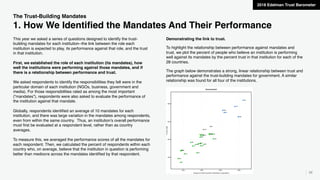 58
The Trust-Building Mandates
1. How We Identified the Mandates And Their Performance
Demonstrating the link to trust.
To highlight the relationship between performance against mandates and
trust, we plot the percent of people who believe an institution is performing
well against its mandates by the percent trust in that institution for each of the
28 countries.
The graph below demonstrates a strong, linear relationship between trust and
performance against the trust-building mandates for government. A similar
relationship was found for all four of the institutions.
This year we asked a series of questions designed to identify the trust-
building mandates for each institution--the link between the role each
institution is expected to play, its performance against that role, and the trust
in that institution.
First, we established the role of each institution (its mandates), how
well the institutions were performing against those mandates, and if
there is a relationship between performance and trust.
We asked respondents to identify the responsibilities they felt were in the
particular domain of each institution (NGOs, business, government and
media). For those responsibilities rated as among the most important
(“mandates”), respondents were also asked to evaluate the performance of
the institution against that mandate.
Globally, respondents identified an average of 10 mandates for each
institution, and there was large variation in the mandates among respondents,
even from within the same country. Thus, an institution’s overall performance
must first be evaluated at a respondent level, rather than as country
averages.
To measure this, we averaged the performance scores of all the mandates for
each respondent. Then, we calculated the percent of respondents within each
country who, on average, believe that the institution in question is performing
better than mediocre across the mandates identified by that respondent.
2018 Edelman Trust Barometer
 