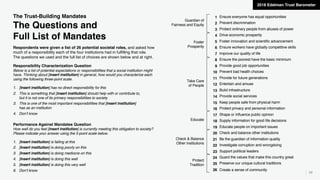 59
The Trust-Building Mandates
The Questions and
Full List of Mandates
2018 Edelman Trust Barometer
Respondents were given a list of 26 potential societal roles, and asked how
much of a responsibility each of the four institutions had in fulfilling that role.
The questions we used and the full list of choices are shown below and at right.
Responsibility Characterization Question
Below is a list of potential expectations or responsibilities that a social institution might
have. Thinking about [insert institution] in general, how would you characterize each
using the following three-point scale.
1. [Insert institution] has no direct responsibility for this
2. This is something that [insert institution] should help with or contribute to,
but it is not one of its primary responsibilities to society
3. This is one of the most important responsibilities that [insert institution]
has as an institution
4. Don’t know
Performance Against Mandates Question
How well do you feel [insert institution] is currently meeting this obligation to society?
Please indicate your answer using the 5-point scale below.
1. [Insert institution] is failing at this
2. [Insert institution] is doing poorly on this
3. [Insert institution] is doing mediocre on this
4. [Insert institution] is doing this well
5. [Insert institution] is doing this very well
6. Don’t know
1 Ensure everyone has equal opportunities
2 Prevent discrimination
3 Protect ordinary people from abuses of power
4 Drive economic prosperity
5 Foster innovation and scientific advancement
6 Ensure workers have globally competitive skills
7 Improve our quality of life
8 Ensure the poorest have the basic minimum
9 Provide good job opportunities
10 Prevent bad health choices
11 Provide for future generations
12 Entertain and amuse
13 Build infrastructure
14 Provide social services
15 Keep people safe from physical harm
16 Protect privacy and personal information
17 Shape or influence public opinion
18 Supply information for good life decisions
19 Educate people on important issues
20 Check and balance other institutions
21 Be the guardian of information quality
22 Investigate corruption and wrongdoing
23 Support political leaders
24 Guard the values that make this country great
25 Preserve our unique cultural traditions
26 Create a sense of community
Guardian of
Fairness and Equity
Foster
Prosperity
Take Care
of People
Check & Balance
Other Institutions
Educate
Protect
Tradition
 