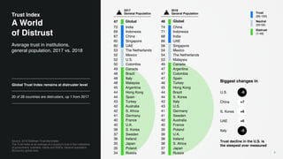Source: 2018 Edelman Trust Barometer.
The Trust Index is an average of a country's trust in the institutions
of government, business, media and NGOs. General population,
28-country global total.
6
Average trust in institutions,
general population, 2017 vs. 2018
Trust Index
A World
of Distrust
Biggest changes in
47 Global
72 India
69 Indonesia
67 China
60 Singapore
60 UAE
53 The Netherlands
52 Mexico
52 U.S.
50 Colombia
49 Canada
48 Brazil
48 Italy
48 Malaysia
45 Argentina
44 Hong Kong
44 Spain
43 Turkey
42 Australia
42 S. Africa
41 Germany
40 France
40 U.K.
38 S. Korea
37 Sweden
36 Ireland
35 Japan
35 Poland
34 Russia
U.S. -9
China +7
S. Korea +6
UAE +6
Italy -5
Trust
(60-100)
Neutral
(50-59)
Distrust
(1-49)
Trust decline in the U.S. is
the steepest ever measured
48 Global
74 China
71 Indonesia
68 India
66 UAE
58 Singapore
54 Mexico
54 The Netherlands
53 Malaysia
49 Canada
47 Argentina
47 Colombia
47 Spain
46 Turkey
45 Hong Kong
44 Brazil
44 S. Korea
43 Italy
43 U.S.
41 Germany
41 Sweden
40 Australia
40 France
39 Poland
39 U.K.
38 Ireland
38 S. Africa
37 Japan
36 Russia
2017
General Population
2018
General Population
Global Trust Index remains at distruster level
20 of 28 countries are distrusters, up 1 from 2017
 