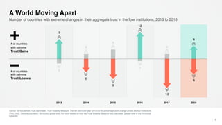 Source: 2018 Edelman Trust Barometer. Trust Volatility Measure. The net year-over-year (2013-2018) percentage point change across the four institutions
(TRU_INS). General population, 28-country global total. For more details on how the Trust Volatility Measure was calculated, please refer to the Technical
Appendix.
8
Number of countries with extreme changes in their aggregate trust in the four institutions, 2013 to 2018
A World Moving Apart
2013 2014 2015 2016 2017 2018
# of countries
with extreme
Trust Gains
# of countries
with extreme
Trust Losses
+
–
9
6
13
9
12
6
6
2
1
2
4
2
 