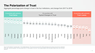 27 24 23 20 19 17 13 12 10 9 9 8 7 7 5 3 3 -1 -2 -3
-10 -10 -13 -13 -17 -17 -21
-37
China
UAE
S.Korea
Sweden
Malaysia
Poland
Turkey
Spain
Russia
Ireland
Indonesia
Mexico
Japan
Argentina
HongKong
TheNetherlands
Germany
France
U.K.
Canada
Singapore
Australia
Colombia
India
S.Africa
Brazil
Italy
U.S.
16 countries with
Typical Changes in Trust
Source: 2018 Edelman Trust Barometer. Trust Volatility Measure. The net year-over-year (2017-2018) percentage point change across the four institutions
(TRU_INS). General population, 28-country global total. For more details on how the Trust Volatility Measure was calculated, please refer to the Technical
Appendix.
9
Aggregate percentage point change in trust in the four institutions, and change from 2017 to 2018
The Polarization of Trust
6 countries with extreme
Trust Gains
6 countries with extreme
Trust Losses
 