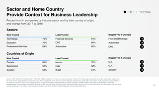 32
Percent trust in companies by industry sector and by their country of origin,
and change from 2017 to 2018
Sector and H...