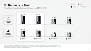 Source: 2018 Edelman Trust Barometer. TRU_INS. Below is a list of institutions. For each one, please indicate how much you...