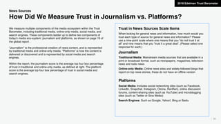 55
News Sources
How Did We Measure Trust in Journalism vs. Platforms?
We measure multiple components of the media ecosyste...