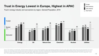 Trust in Energy Lowest in Europe, Highest in APAC
Source: 2017 Edelman Trust Barometer. Q45-429. Please indicate how much ...