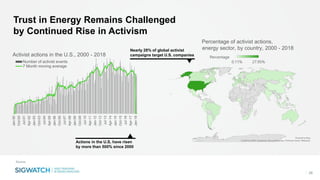 Trust in Energy Remains Challenged
by Continued Rise in Activism
28
Source:
Jan-00
Oct-00
Jul-01
Apr-02
Jan-03
Oct-03
Jul-...