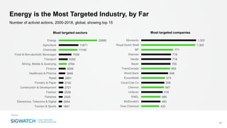 Energy is the Most Targeted Industry, by Far
29
Number of activist actions, 2000-2018, global, showing top 15
Source:
1841...