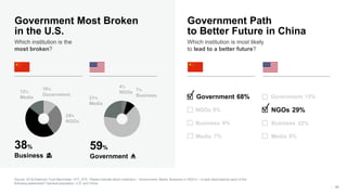 46
Government Most Broken
in the U.S.
Which institution is the
most broken?
Source: 2018 Edelman Trust Barometer. ATT_STE....