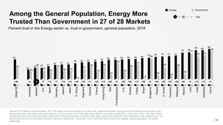 Among the General Population, Energy More
Trusted Than Government in 27 of 28 Markets
Source: 2018 Edelman Trust Barometer...