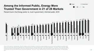 Among the Informed Public, Energy More
Trusted Than Government in 21 of 28 Markets
Source: 2018 Edelman Trust Barometer. T...