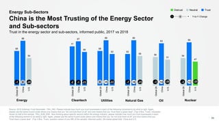 Energy Sub-Sectors
China is the Most Trusting of the Energy Sector
and Sub-sectors
59
Trust in the energy sector and sub-s...