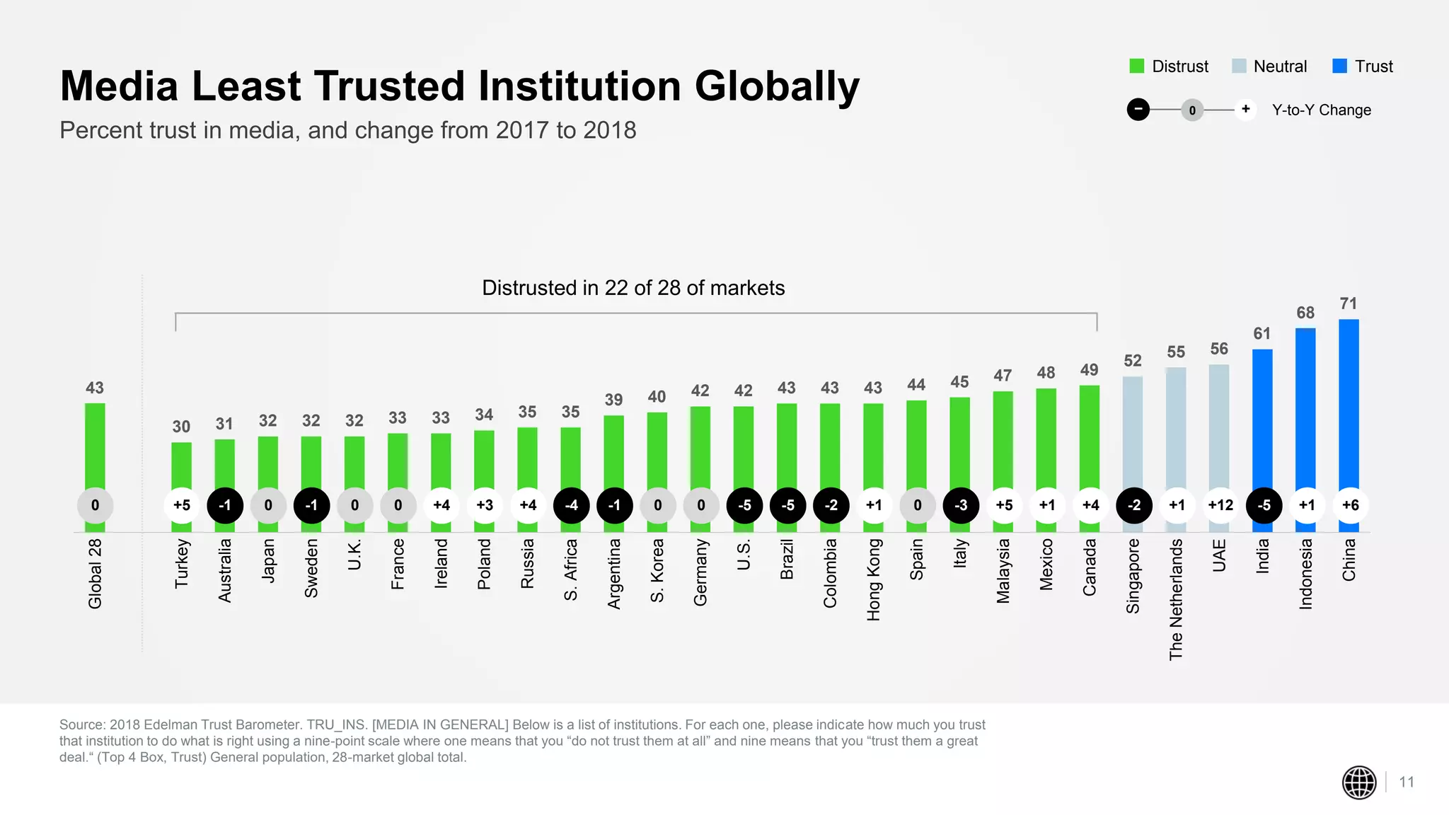 43
30 31 32 32 32 33 33 34 35 35
39 40 42 42 43 43 43 44 45 47 48 49
52
55 56
61
68
71
Global28
Turkey
Australia
Japan
Sweden
U.K.
France
Ireland
Poland
Russia
S.Africa
Argentina
S.Korea
Germany
U.S.
Brazil
Colombia
HongKong
Spain
Italy
Malaysia
Mexico
Canada
Singapore
TheNetherlands
UAE
India
Indonesia
China
Source: 2018 Edelman Trust Barometer. TRU_INS. [MEDIA IN GENERAL] Below is a list of institutions. For each one, please indicate how much you trust
that institution to do what is right using a nine-point scale where one means that you “do not trust them at all” and nine means that you “trust them a great
deal.“ (Top 4 Box, Trust) General population, 28-market global total.
11
Percent trust in media, and change from 2017 to 2018
Media Least Trusted Institution Globally
TrustNeutralDistrust
Distrusted in 22 of 28 of markets
l llllllllllllllllllllllllllll0 +5 -1 0 -1 0 0 +4 +3 +4 -4 -1 0 0 -5 -5 -2 +1 0 -3 +5 +1 +4 -2 +1 +12 -5 +1 +6
Y-to-Y Change− +0
 