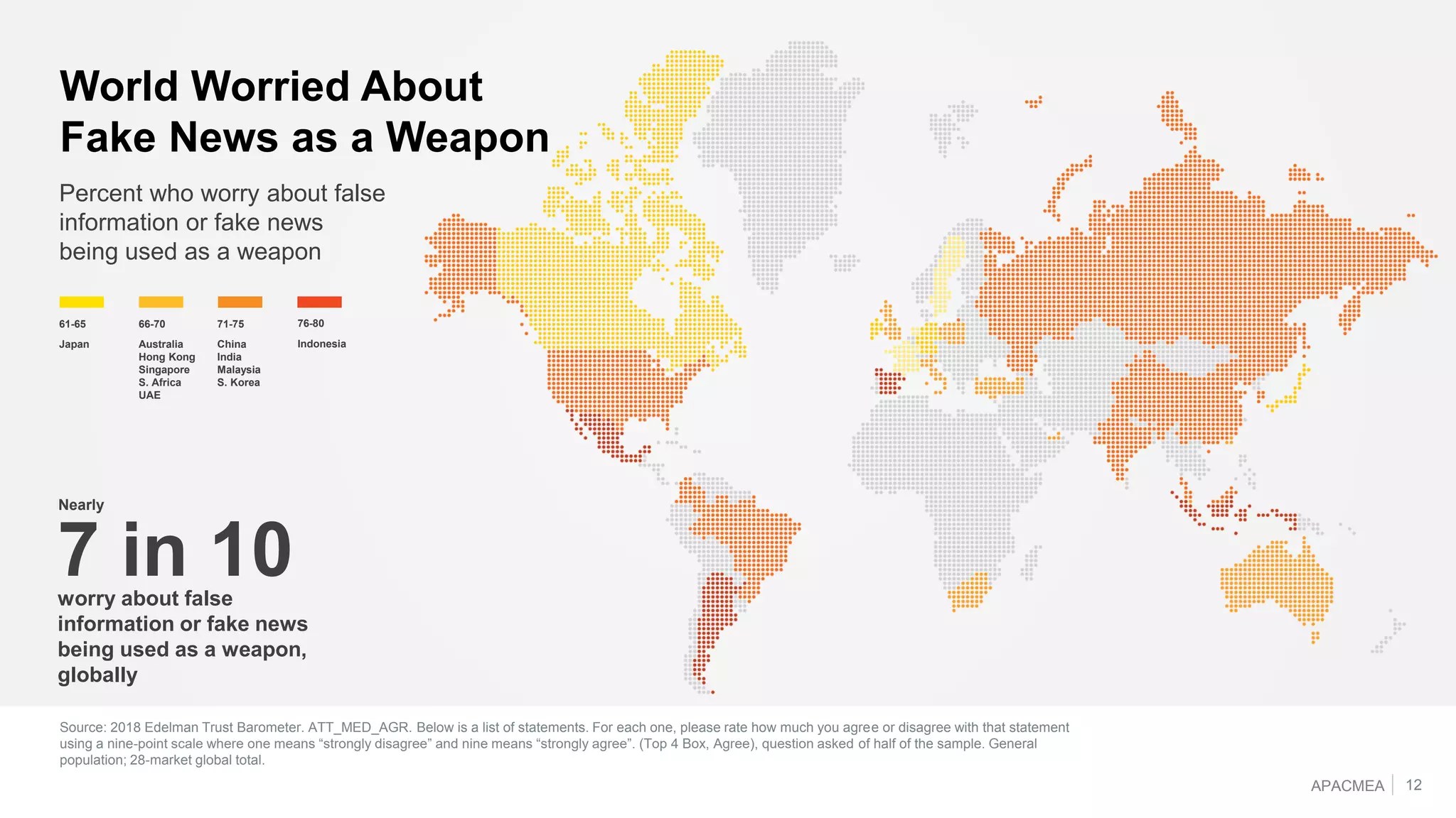 Source: 2018 Edelman Trust Barometer. ATT_MED_AGR. Below is a list of statements. For each one, please rate how much you agree or disagree with that statement
using a nine-point scale where one means “strongly disagree” and nine means “strongly agree”. (Top 4 Box, Agree), question asked of half of the sample. General
population; 28-market global total.
12
Percent who worry about false
information or fake news
being used as a weapon
World Worried About
Fake News as a Weapon
worry about false
information or fake news
being used as a weapon,
globally
7 in 10
Nearly
61-65 66-70 71-75 76-80
Japan Australia
Hong Kong
Singapore
S. Africa
UAE
China
India
Malaysia
S. Korea
Indonesia
APACMEA
 