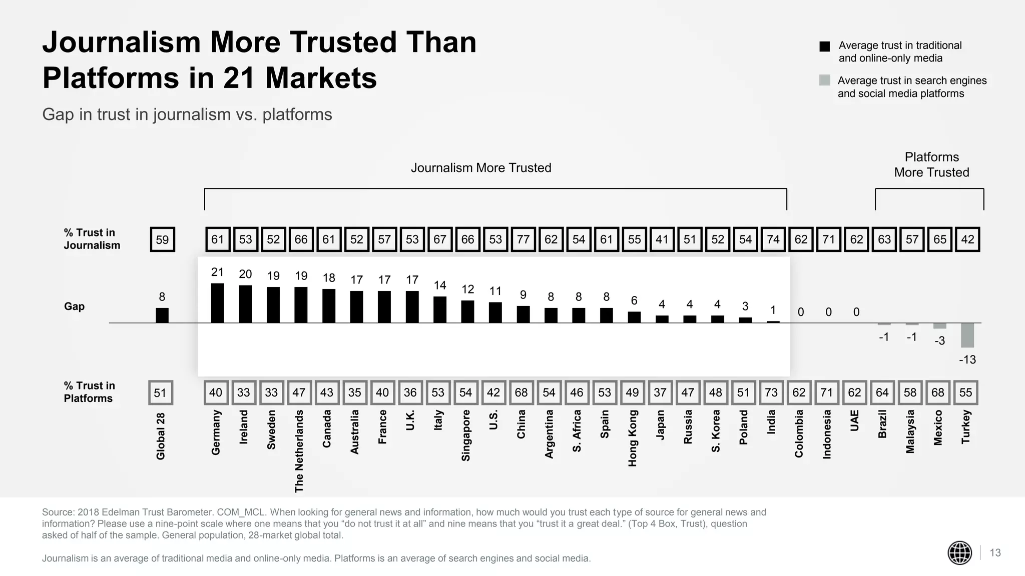 % Trust in
Platforms 51 40 33 33 47 43 35 40 36 53 54 42 68 54 46 53 49 37 47 48 51 73 62 71 62 64 58 68 55
Global28
Germany
Ireland
Sweden
TheNetherlands
Canada
Australia
France
U.K.
Italy
Singapore
U.S.
China
Argentina
S.Africa
Spain
HongKong
Japan
Russia
S.Korea
Poland
India
Colombia
Indonesia
UAE
Brazil
Malaysia
Mexico
Turkey
% Trust in
Journalism 59 61 53 52 66 61 52 57 53 67 66 53 77 62 54 61 55 41 51 52 54 74 62 71 62 63 57 65 42
 
c cccccccccccccccccccccccccccc
Source: 2018 Edelman Trust Barometer. COM_MCL. When looking for general news and information, how much would you trust each type of source for general news and
information? Please use a nine-point scale where one means that you “do not trust it at all” and nine means that you “trust it a great deal.” (Top 4 Box, Trust), question
asked of half of the sample. General population, 28-market global total.
Journalism is an average of traditional media and online-only media. Platforms is an average of search engines and social media.
13
Gap in trust in journalism vs. platforms
Journalism More Trusted Than
Platforms in 21 Markets
Journalism More Trusted
Platforms
More Trusted
8
21 20 19 19 18 17 17 17 14 12 11 9 8 8 8 6 4 4 4 3 1 0 0 0
-1 -1 -3
-13
Gap
Average trust in search engines
and social media platforms
Average trust in traditional
and online-only media
 