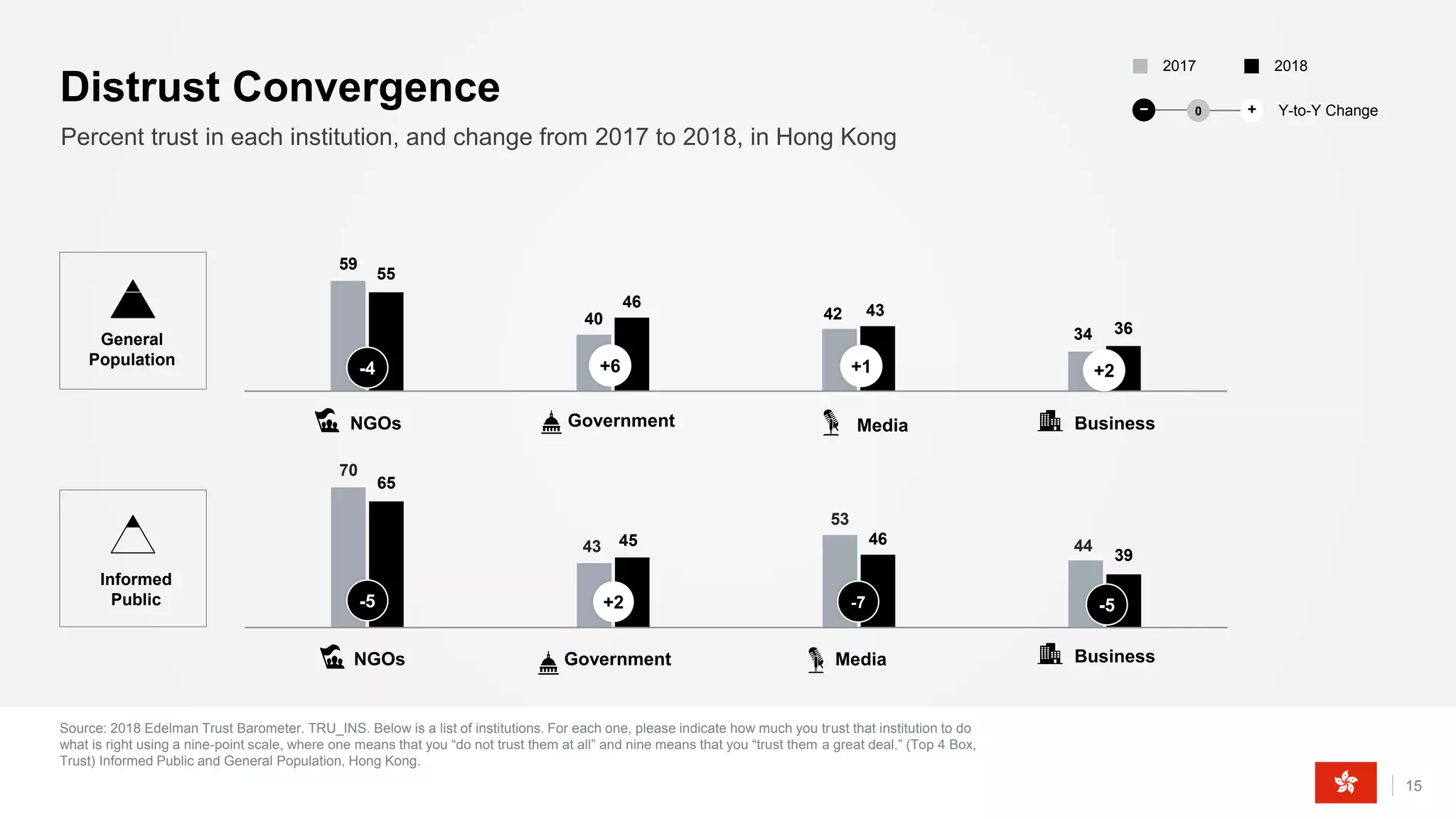Source: 2018 Edelman Trust Barometer. TRU_INS. Below is a list of institutions. For each one, please indicate how much you trust that institution to do
what is right using a nine-point scale, where one means that you “do not trust them at all” and nine means that you “trust them a great deal.” (Top 4 Box,
Trust) Informed Public and General Population, Hong Kong.
15
Percent trust in each institution, and change from 2017 to 2018, in Hong Kong
Distrust Convergence
20182017
Y-to-Y Change− +0
70
43
53
44
65
45 46
39
-5 -5+2 -7
Informed
Public
59
40 42
34
55
46
43
36
BusinessMediaNGOs Government
-4 +2+1+6
General
Population
NGOs Media BusinessGovernment
 