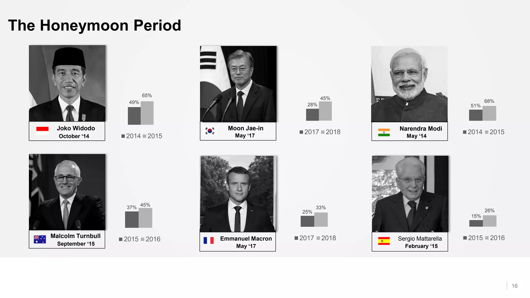 16
The Honeymoon Period
Joko Widodo
October ‘14
49%
65%
2014 2015
Moon Jae-in
May ‘17
Malcolm Turnbull
September ‘15
37%
45%
2015 2016 Emmanuel Macron
May ‘17
25%
33%
2017 2018
28%
45%
2017 2018
Sergio Mattarella
February ‘15
15%
26%
2015 2016
Narendra Modi
May ‘14
51%
68%
2014 2015
 