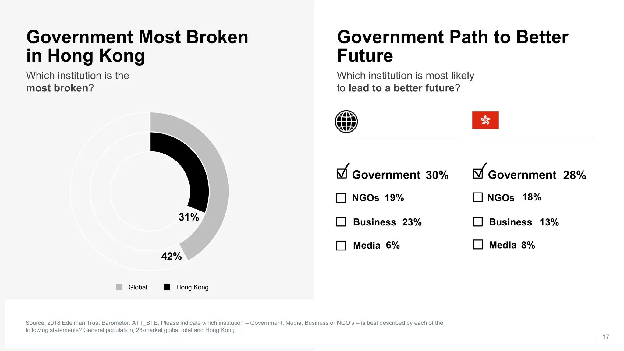 17
Government Most Broken
in Hong Kong
Which institution is the
most broken?
Source: 2018 Edelman Trust Barometer. ATT_STE. Please indicate which institution – Government, Media, Business or NGO’s – is best described by each of the
following statements? General population, 28-market global total and Hong Kong.
Business
NGOs
Government Government
Media Media
✓
Government Path to Better
Future
Which institution is most likely
to lead to a better future?
NGOs
Business23%
19%
30%
6% 8%
28%
18%
13%31%
42%
Hong KongGlobal
✓
 
