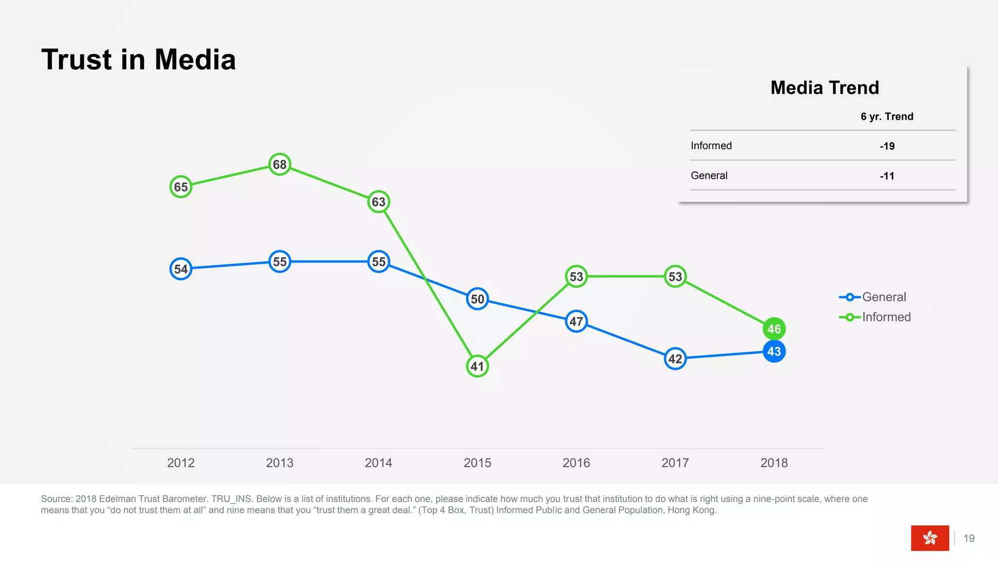Source: 2018 Edelman Trust Barometer. TRU_INS. Below is a list of institutions. For each one, please indicate how much you trust that institution to do what is right using a nine-point scale, where one
means that you “do not trust them at all” and nine means that you “trust them a great deal.” (Top 4 Box, Trust) Informed Public and General Population, Hong Kong.
19
Trust in Media
54
55 55
50
47
42
43
65
68
63
41
53 53
46
2012 2013 2014 2015 2016 2017 2018
General
Informed
6 yr. Trend
Informed -19
General -11
Media Trend
 