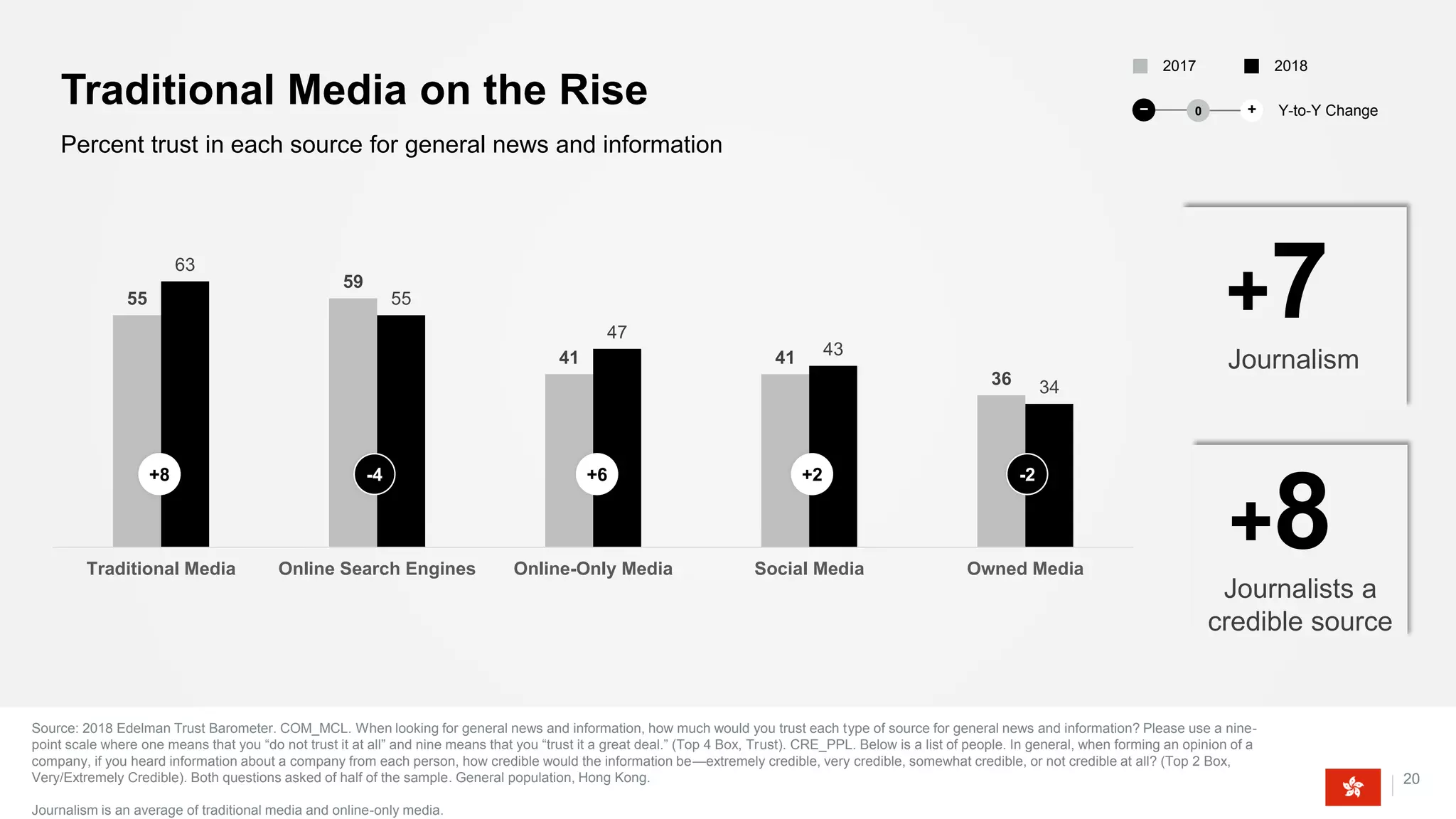 Traditional Media on the Rise
Source: 2018 Edelman Trust Barometer. COM_MCL. When looking for general news and information, how much would you trust each type of source for general news and information? Please use a nine-
point scale where one means that you “do not trust it at all” and nine means that you “trust it a great deal.” (Top 4 Box, Trust). CRE_PPL. Below is a list of people. In general, when forming an opinion of a
company, if you heard information about a company from each person, how credible would the information be—extremely credible, very credible, somewhat credible, or not credible at all? (Top 2 Box,
Very/Extremely Credible). Both questions asked of half of the sample. General population, Hong Kong.
Journalism is an average of traditional media and online-only media.
Percent trust in each source for general news and information
20
Journalism
+755
59
41 41
36
63
55
47
43
34
Traditional Media Online Search Engines Online-Only Media Social Media Owned Media
-4+8 +2+6 -2
20182017
Y-to-Y Change− +0
Journalists a
credible source
+8
 