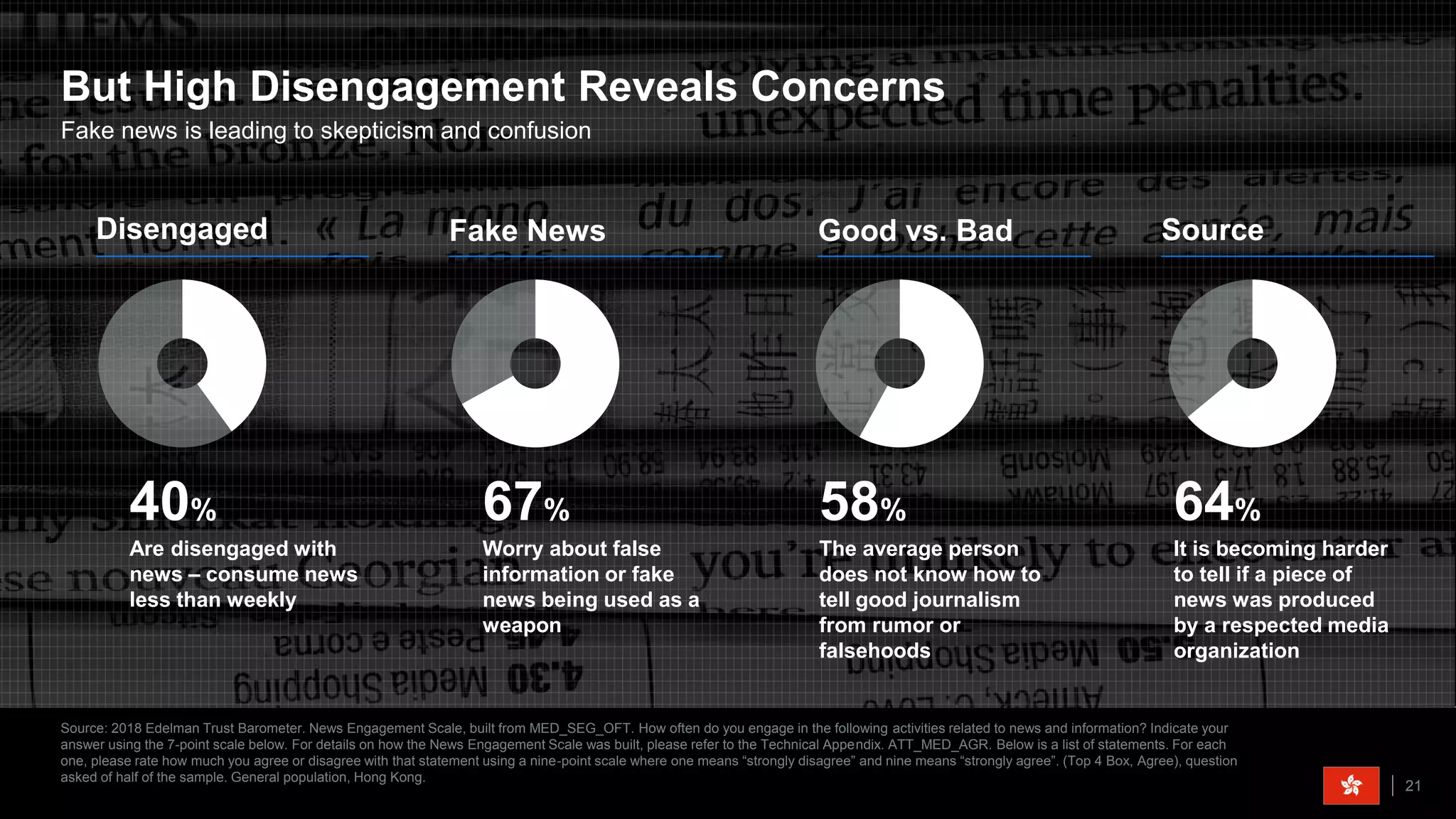 Source: 2018 Edelman Trust Barometer. News Engagement Scale, built from MED_SEG_OFT. How often do you engage in the following activities related to news and information? Indicate your
answer using the 7-point scale below. For details on how the News Engagement Scale was built, please refer to the Technical Appendix. ATT_MED_AGR. Below is a list of statements. For each
one, please rate how much you agree or disagree with that statement using a nine-point scale where one means “strongly disagree” and nine means “strongly agree”. (Top 4 Box, Agree), question
asked of half of the sample. General population, Hong Kong.
21
Fake news is leading to skepticism and confusion
But High Disengagement Reveals Concerns
58%
The average person
does not know how to
tell good journalism
from rumor or
falsehoods
64%
It is becoming harder
to tell if a piece of
news was produced
by a respected media
organization
67%
Worry about false
information or fake
news being used as a
weapon
40%
Are disengaged with
news – consume news
less than weekly
Disengaged Fake News Good vs. Bad Source
 