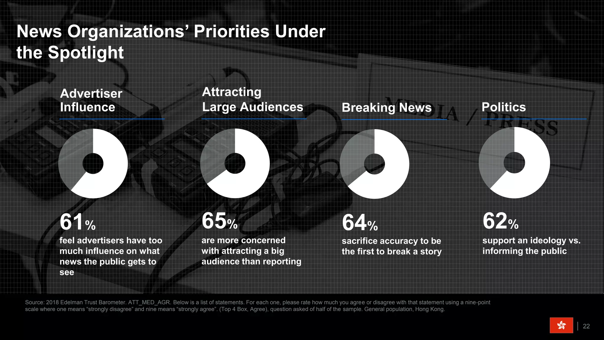 Source: 2018 Edelman Trust Barometer. ATT_MED_AGR. Below is a list of statements. For each one, please rate how much you agree or disagree with that statement using a nine-point
scale where one means “strongly disagree” and nine means “strongly agree”. (Top 4 Box, Agree), question asked of half of the sample. General population, Hong Kong.
22
News Organizations’ Priorities Under
the Spotlight
65%
are more concerned
with attracting a big
audience than reporting
Attracting
Large Audiences
62%
support an ideology vs.
informing the public
Politics
64%
sacrifice accuracy to be
the first to break a story
Breaking News
61%
feel advertisers have too
much influence on what
news the public gets to
see
Advertiser
Influence
 
