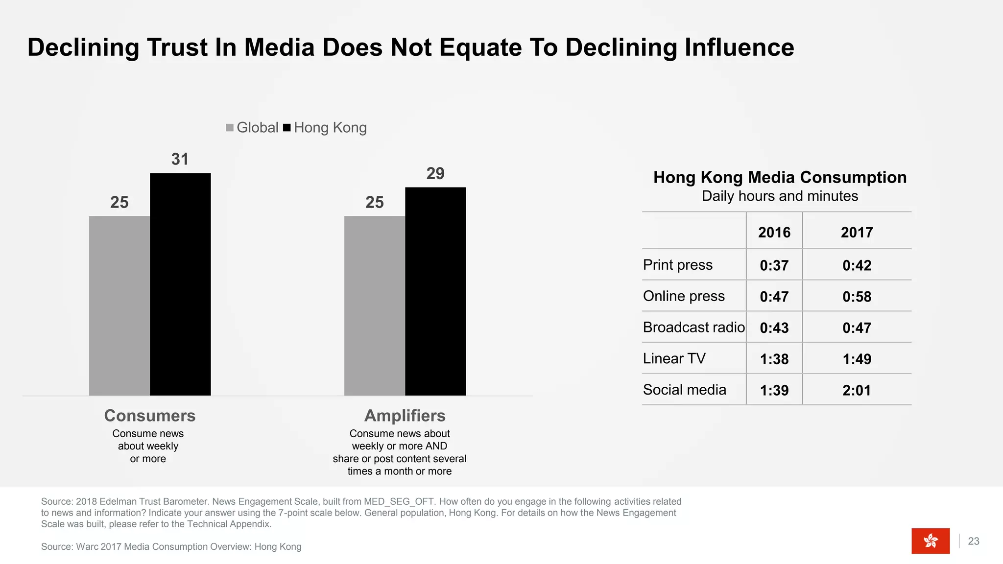 Source: 2018 Edelman Trust Barometer. News Engagement Scale, built from MED_SEG_OFT. How often do you engage in the following activities related
to news and information? Indicate your answer using the 7-point scale below. General population, Hong Kong. For details on how the News Engagement
Scale was built, please refer to the Technical Appendix.
Source: Warc 2017 Media Consumption Overview: Hong Kong
23
Declining Trust In Media Does Not Equate To Declining Influence
25 25
31
29
Consumers Amplifiers
Global Hong Kong
Consume news
about weekly
or more
Consume news about
weekly or more AND
share or post content several
times a month or more
Hong Kong Media Consumption
Daily hours and minutes
2016 2017
Print press 0:37 0:42
Online press 0:47 0:58
Broadcast radio 0:43 0:47
Linear TV 1:38 1:49
Social media 1:39 2:01
 