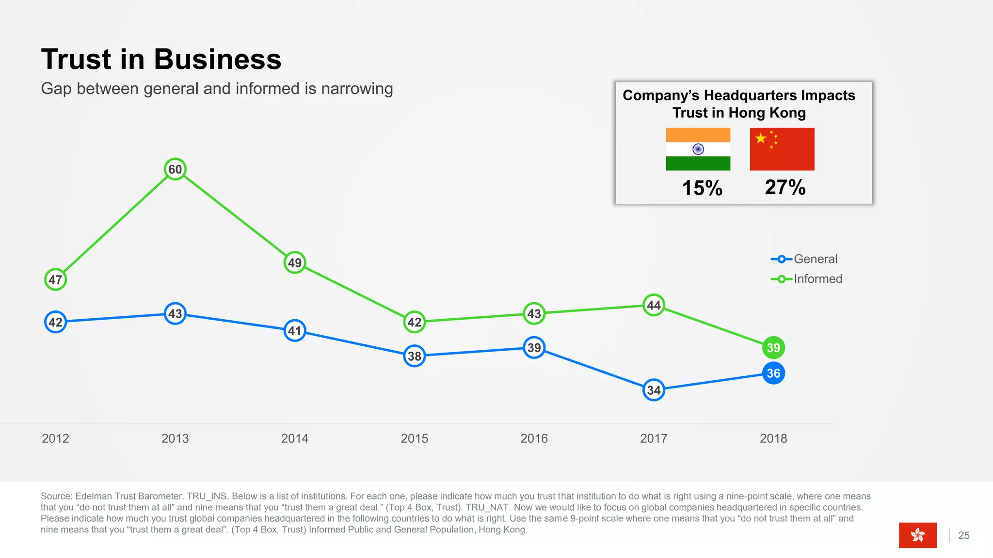 Source: Edelman Trust Barometer. TRU_INS. Below is a list of institutions. For each one, please indicate how much you trust that institution to do what is right using a nine-point scale, where one means
that you “do not trust them at all” and nine means that you “trust them a great deal.” (Top 4 Box, Trust). TRU_NAT. Now we would like to focus on global companies headquartered in specific countries.
Please indicate how much you trust global companies headquartered in the following countries to do what is right. Use the same 9-point scale where one means that you “do not trust them at all” and
nine means that you “trust them a great deal”. (Top 4 Box, Trust) Informed Public and General Population, Hong Kong.
25
Gap between general and informed is narrowing
Trust in Business
42
43
41
38
39
34
36
47
60
49
42
43
44
39
2012 2013 2014 2015 2016 2017 2018
General
Informed
Company’s Headquarters Impacts
Trust in Hong Kong
15% 27%
 