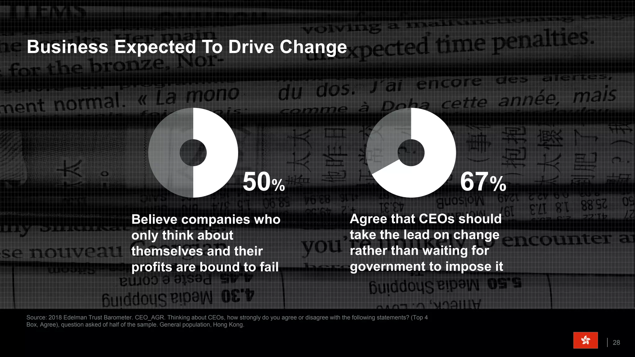 Source: 2018 Edelman Trust Barometer. CEO_AGR. Thinking about CEOs, how strongly do you agree or disagree with the following statements? (Top 4
Box, Agree), question asked of half of the sample. General population, Hong Kong.
28
Business Expected To Drive Change
67%
Agree that CEOs should
take the lead on change
rather than waiting for
government to impose it
50%
Believe companies who
only think about
themselves and their
profits are bound to fail
 