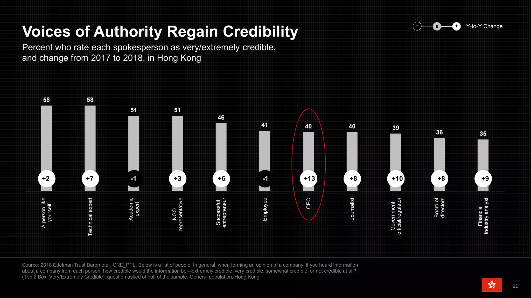 58 58
51 51
46
41 40 40 39
36 35
Apersonlike
yourself
Technicalexpert
Academic
expert
NGO
representative
Successful
entrepreneur
Employee
CEO
Journalist
Government
official/regulator
Boardof
directors
Financial
industryanalyst
Source: 2018 Edelman Trust Barometer. CRE_PPL. Below is a list of people. In general, when forming an opinion of a company, if you heard information
about a company from each person, how credible would the information be—extremely credible, very credible, somewhat credible, or not credible at all?
(Top 2 Box, Very/Extremely Credible), question asked of half of the sample. General population, Hong Kong.
29
Percent who rate each spokesperson as very/extremely credible,
and change from 2017 to 2018, in Hong Kong
Voices of Authority Regain Credibility
+2 +7 -1 +3 +6 -1 +13 +8 +10 +8 +9
− Y-to-Y Change+0
 