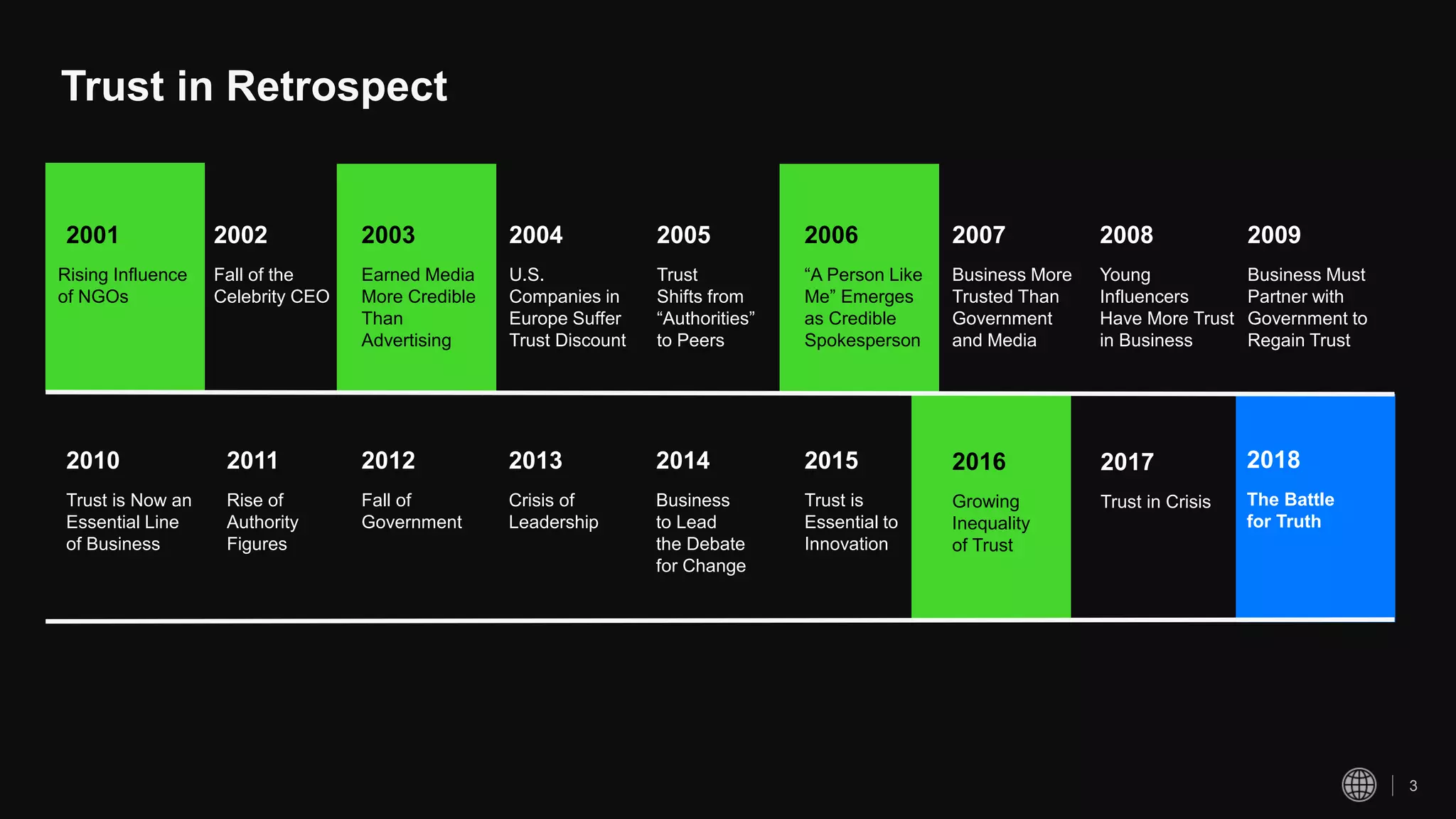 Trust in Retrospect
3
Rising Influence
of NGOs
2001
Business Must
Partner with
Government to
Regain Trust
2009
Fall of the
Celebrity CEO
2002
Earned Media
More Credible
Than
Advertising
2003
U.S.
Companies in
Europe Suffer
Trust Discount
2004
Trust
Shifts from
“Authorities”
to Peers
2005
“A Person Like
Me” Emerges
as Credible
Spokesperson
2006
Business More
Trusted Than
Government
and Media
2007
Young
Influencers
Have More Trust
in Business
2008
Trust is Now an
Essential Line
of Business
2010
Rise of
Authority
Figures
2011
Fall of
Government
2012
Crisis of
Leadership
2013
Business
to Lead
the Debate
for Change
2014
Trust is
Essential to
Innovation
2015
Growing
Inequality
of Trust
2016
Trust in Crisis
2017
The Battle
for Truth
2018
 