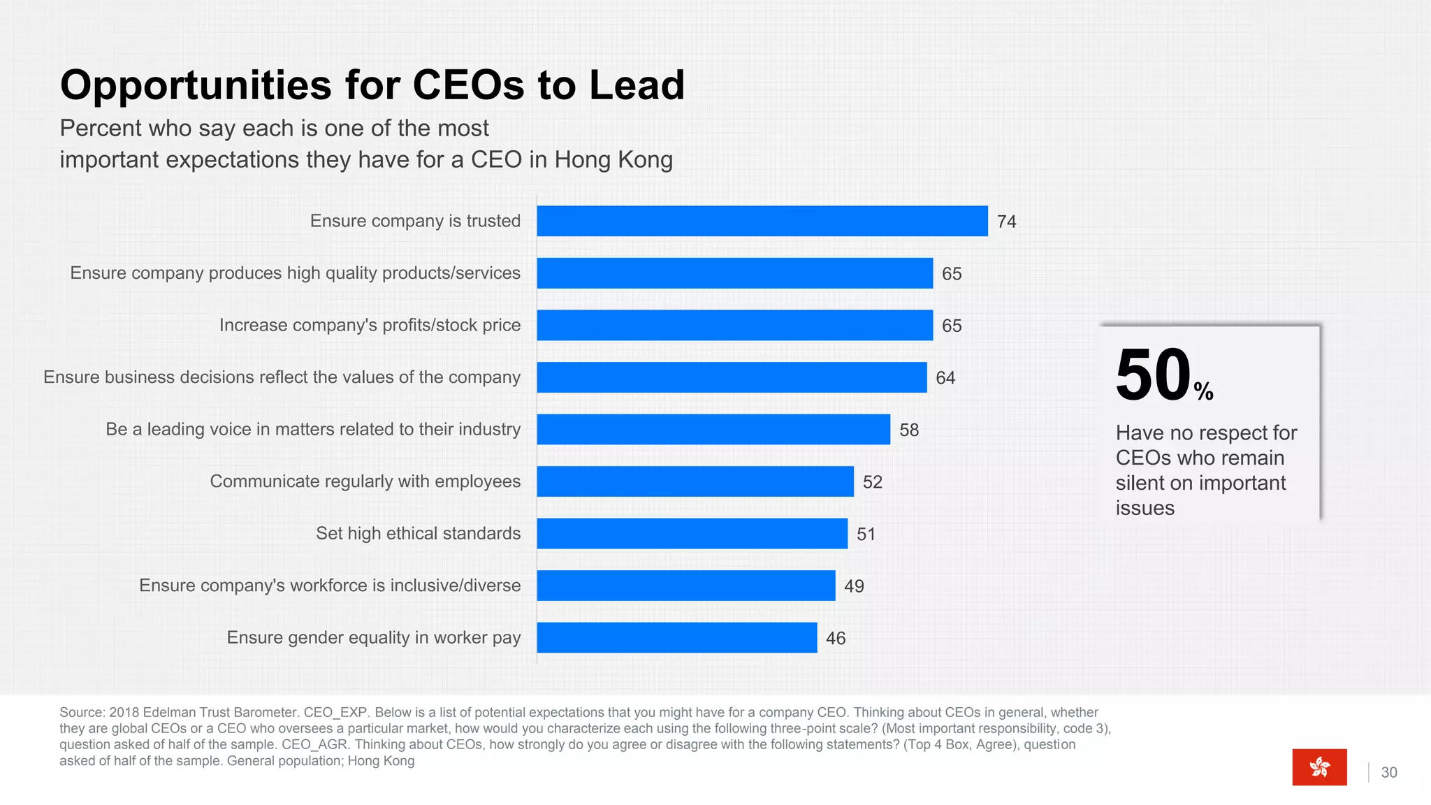 Opportunities for CEOs to Lead
Source: 2018 Edelman Trust Barometer. CEO_EXP. Below is a list of potential expectations that you might have for a company CEO. Thinking about CEOs in general, whether
they are global CEOs or a CEO who oversees a particular market, how would you characterize each using the following three-point scale? (Most important responsibility, code 3),
question asked of half of the sample. CEO_AGR. Thinking about CEOs, how strongly do you agree or disagree with the following statements? (Top 4 Box, Agree), question
asked of half of the sample. General population; Hong Kong
30
Percent who say each is one of the most
important expectations they have for a CEO in Hong Kong
46
49
51
52
58
64
65
65
74
Ensure gender equality in worker pay
Ensure company's workforce is inclusive/diverse
Set high ethical standards
Communicate regularly with employees
Be a leading voice in matters related to their industry
Ensure business decisions reflect the values of the company
Increase company's profits/stock price
Ensure company produces high quality products/services
Ensure company is trusted
Have no respect for
CEOs who remain
silent on important
issues
50%
 