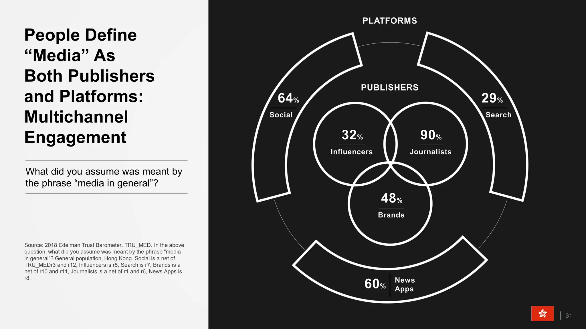 31
People Define
“Media” As
Both Publishers
and Platforms:
Multichannel
Engagement
What did you assume was meant by
the phrase “media in general”?
Source: 2018 Edelman Trust Barometer. TRU_MED. In the above
question, what did you assume was meant by the phrase “media
in general”? General population, Hong Kong. Social is a net of
TRU_MEDr3 and r12, Influencers is r5, Search is r7, Brands is a
net of r10 and r11, Journalists is a net of r1 and r6, News Apps is
r8.
PLATFORMS
PUBLISHERS
29%64%
SearchSocial
60%
News
Apps
32%
Influencers
90%
Journalists
48%
Brands
 