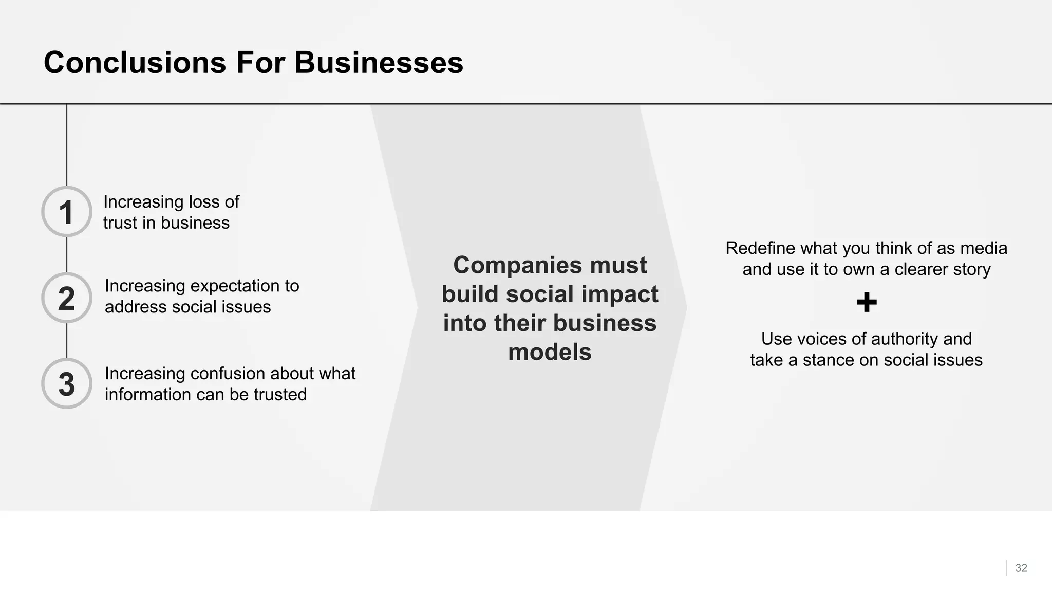 32
Conclusions For Businesses
Increasing loss of
trust in business
Increasing expectation to
address social issues
Increasing confusion about what
information can be trusted
Companies must
build social impact
into their business
models
Redefine what you think of as media
and use it to own a clearer story
Use voices of authority and
take a stance on social issues
+
1
2
3
 