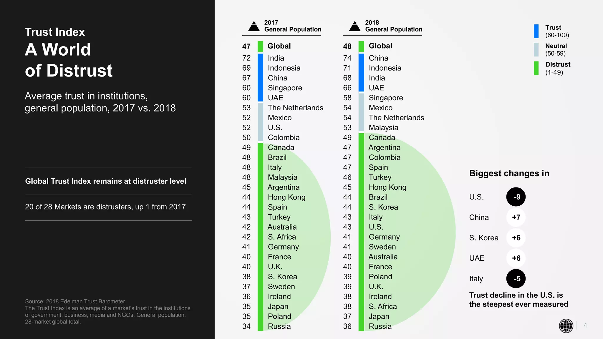 Source: 2018 Edelman Trust Barometer.
The Trust Index is an average of a market’s trust in the institutions
of government, business, media and NGOs. General population,
28-market global total.
4
Average trust in institutions,
general population, 2017 vs. 2018
Trust Index
A World
of Distrust
Biggest changes in
47 Global
72 India
69 Indonesia
67 China
60 Singapore
60 UAE
53 The Netherlands
52 Mexico
52 U.S.
50 Colombia
49 Canada
48 Brazil
48 Italy
48 Malaysia
45 Argentina
44 Hong Kong
44 Spain
43 Turkey
42 Australia
42 S. Africa
41 Germany
40 France
40 U.K.
38 S. Korea
37 Sweden
36 Ireland
35 Japan
35 Poland
34 Russia
U.S. -9
China +7
S. Korea +6
UAE +6
Italy -5
Trust
(60-100)
Neutral
(50-59)
Distrust
(1-49)
Trust decline in the U.S. is
the steepest ever measured
48 Global
74 China
71 Indonesia
68 India
66 UAE
58 Singapore
54 Mexico
54 The Netherlands
53 Malaysia
49 Canada
47 Argentina
47 Colombia
47 Spain
46 Turkey
45 Hong Kong
44 Brazil
44 S. Korea
43 Italy
43 U.S.
41 Germany
41 Sweden
40 Australia
40 France
39 Poland
39 U.K.
38 Ireland
38 S. Africa
37 Japan
36 Russia
2017
General Population
2018
General Population
Global Trust Index remains at distruster level
20 of 28 Markets are distrusters, up 1 from 2017
 