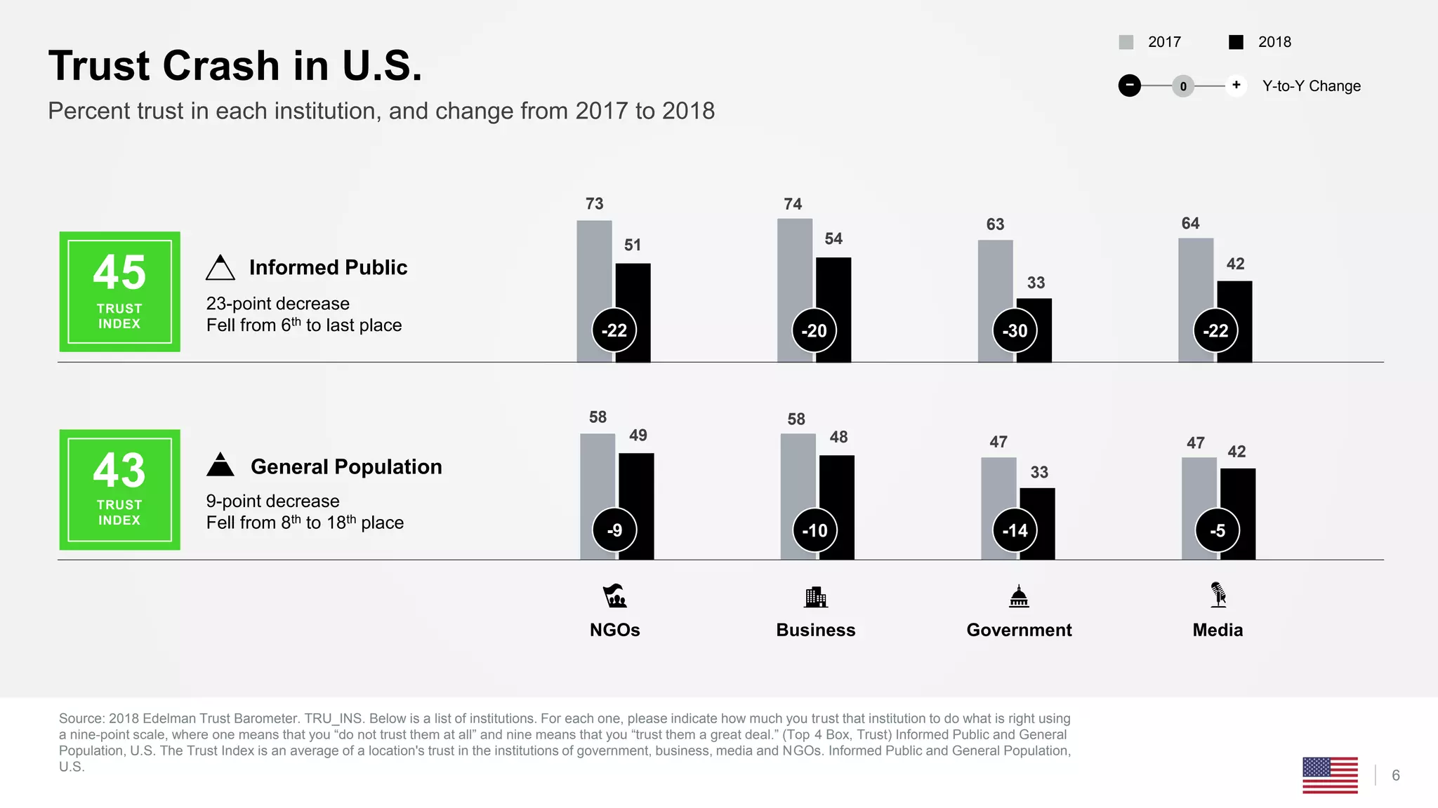 58 58
47 4749 48
33
42
73 74
63 64
51 54
33
42
Source: 2018 Edelman Trust Barometer. TRU_INS. Below is a list of institutions. For each one, please indicate how much you trust that institution to do what is right using
a nine-point scale, where one means that you “do not trust them at all” and nine means that you “trust them a great deal.” (Top 4 Box, Trust) Informed Public and General
Population, U.S. The Trust Index is an average of a location's trust in the institutions of government, business, media and NGOs. Informed Public and General Population,
U.S.
6
Trust Crash in U.S.
Business MediaNGOs Government
-9 -10 -14 -5
-22 -20 -30 -22
20182017
43TRUST
INDEX
45
TRUST
INDEX
9-point decrease
Fell from 8th to 18th place
General Population
23-point decrease
Fell from 6th to last place
Informed Public
Y-to-Y Change− +0
Percent trust in each institution, and change from 2017 to 2018
 