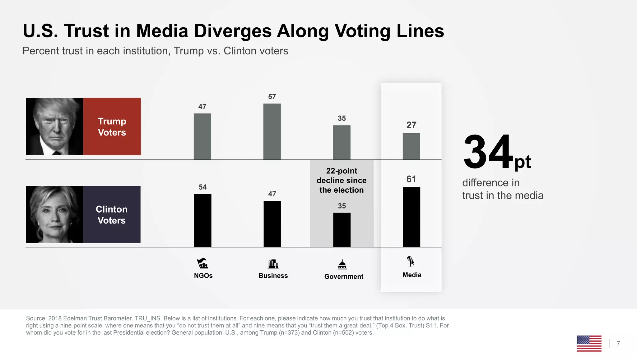 Source: 2018 Edelman Trust Barometer. TRU_INS. Below is a list of institutions. For each one, please indicate how much you trust that institution to do what is
right using a nine-point scale, where one means that you “do not trust them at all” and nine means that you “trust them a great deal.” (Top 4 Box, Trust) S11. For
whom did you vote for in the last Presidential election? General population, U.S., among Trump (n=373) and Clinton (n=502) voters.
7
Percent trust in each institution, Trump vs. Clinton voters
U.S. Trust in Media Diverges Along Voting Lines
47
57
35
27
54
47
35
61
Business MediaNGOs Government
difference in
trust in the media
34pt
Trump
Voters
Clinton
Voters
22-point
decline since
the election
 
