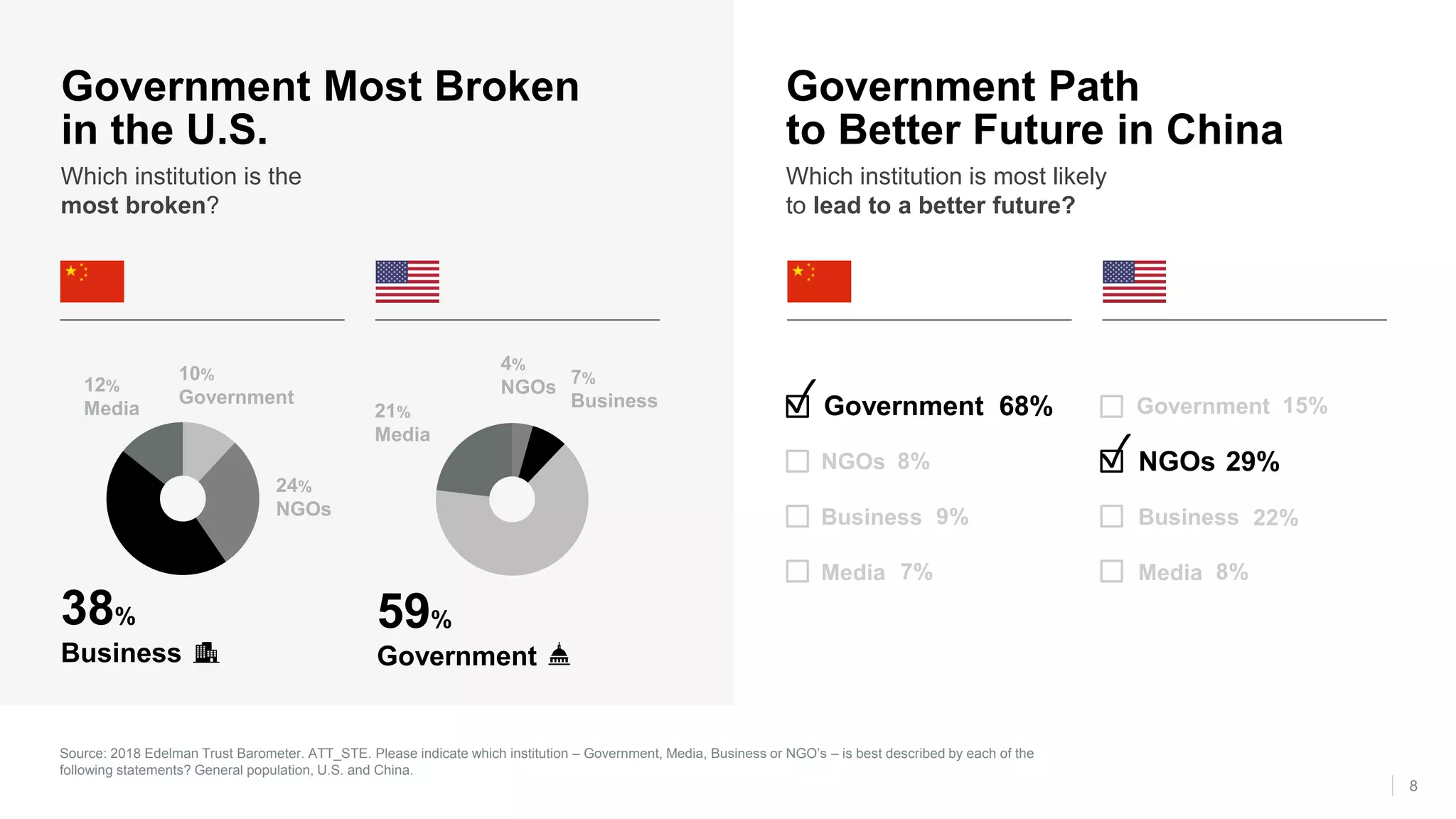 8
Government Most Broken
in the U.S.
Which institution is the
most broken?
Source: 2018 Edelman Trust Barometer. ATT_STE. Please indicate which institution – Government, Media, Business or NGO’s – is best described by each of the
following statements? General population, U.S. and China.
Government
38%
Business
59%
Government
NGOs
✓
✓
Government Path
to Better Future in China
Which institution is most likely
to lead to a better future?
68%
%
%
% %
%
%
29%
 