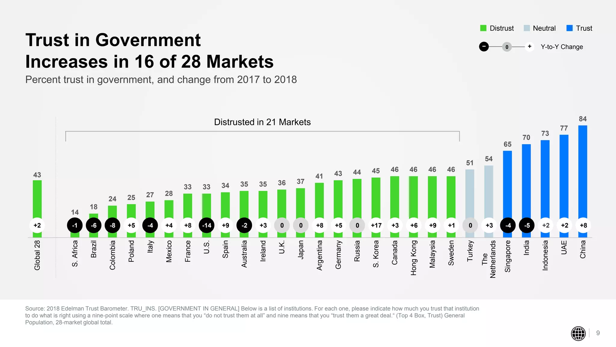 43
14
18
24 25 27 28
33 33 34 35 35 36 37
41 43 44 45 46 46 46 46
51
54
65
70
73
77
84
Global28
S.Africa
Brazil
Colombia
Poland
Italy
Mexico
France
U.S.
Spain
Australia
Ireland
U.K.
Japan
Argentina
Germany
Russia
S.Korea
Canada
HongKong
Malaysia
Sweden
Turkey
The
Netherlands
Singapore
India
Indonesia
UAE
China
Source: 2018 Edelman Trust Barometer. TRU_INS. [GOVERNMENT IN GENERAL] Below is a list of institutions. For each one, please indicate how much you trust that institution
to do what is right using a nine-point scale where one means that you “do not trust them at all” and nine means that you “trust them a great deal.“ (Top 4 Box, Trust) General
Population, 28-market global total.
9
Trust in Government
Increases in 16 of 28 Markets
Percent trust in government, and change from 2017 to 2018
l llllllllllllllllllllllllllll+2 -1 -6 -8 +5 -4 +4 +8 -14 +9 -2 +3 0 0 +8 +5 0 +17 +3 +6 +9 +1 0 +3 -4 -5 +2 +2 +8
Distrusted in 21 Markets
TrustNeutralDistrust
Y-to-Y Change− +0
 